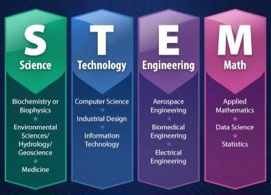 The Importance of STEM Education in the 21st Century